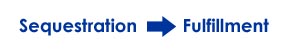 In one definition of sequestration, it can lead toward fulfillment.